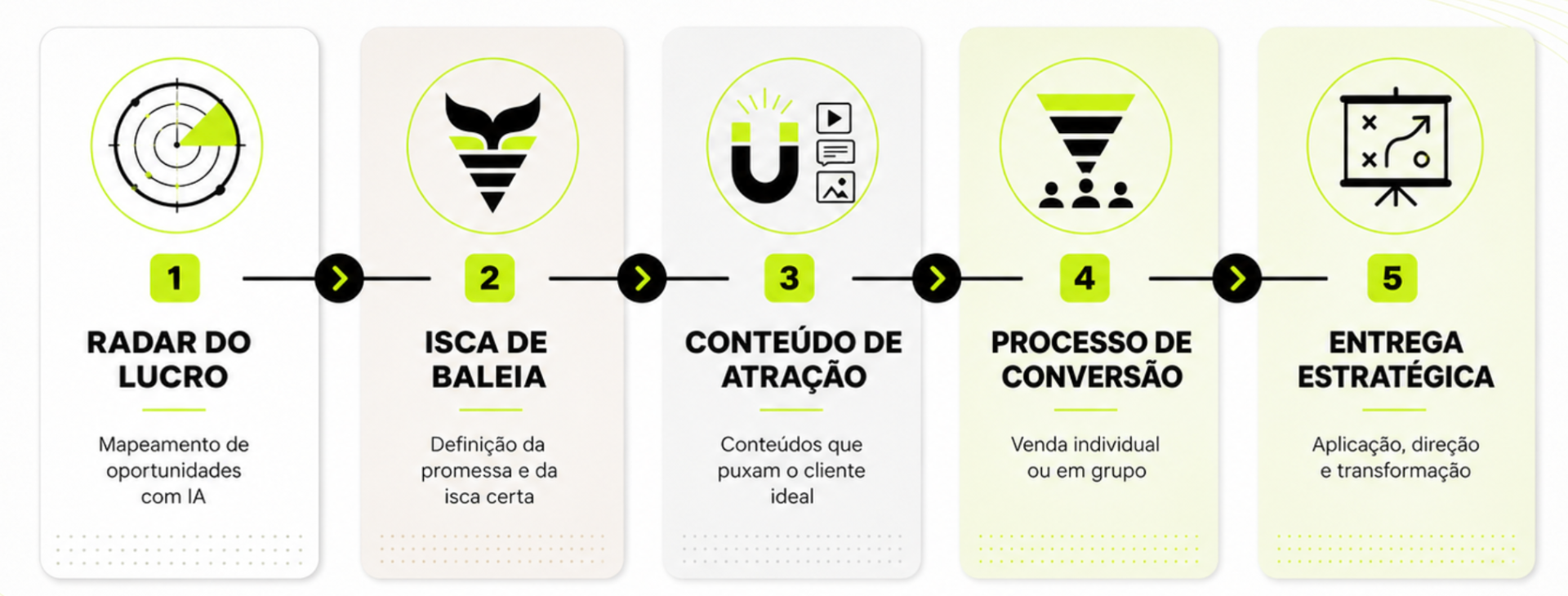 Os 5 pilares: Radar do Lucro, Isca de Baleia, Conteúdo de Atração, Processo de Conversão, Entrega Estratégica